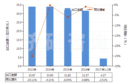 2013-2017年2月中國草酸(HS29171110)出口總額及增速統(tǒng)計(jì)